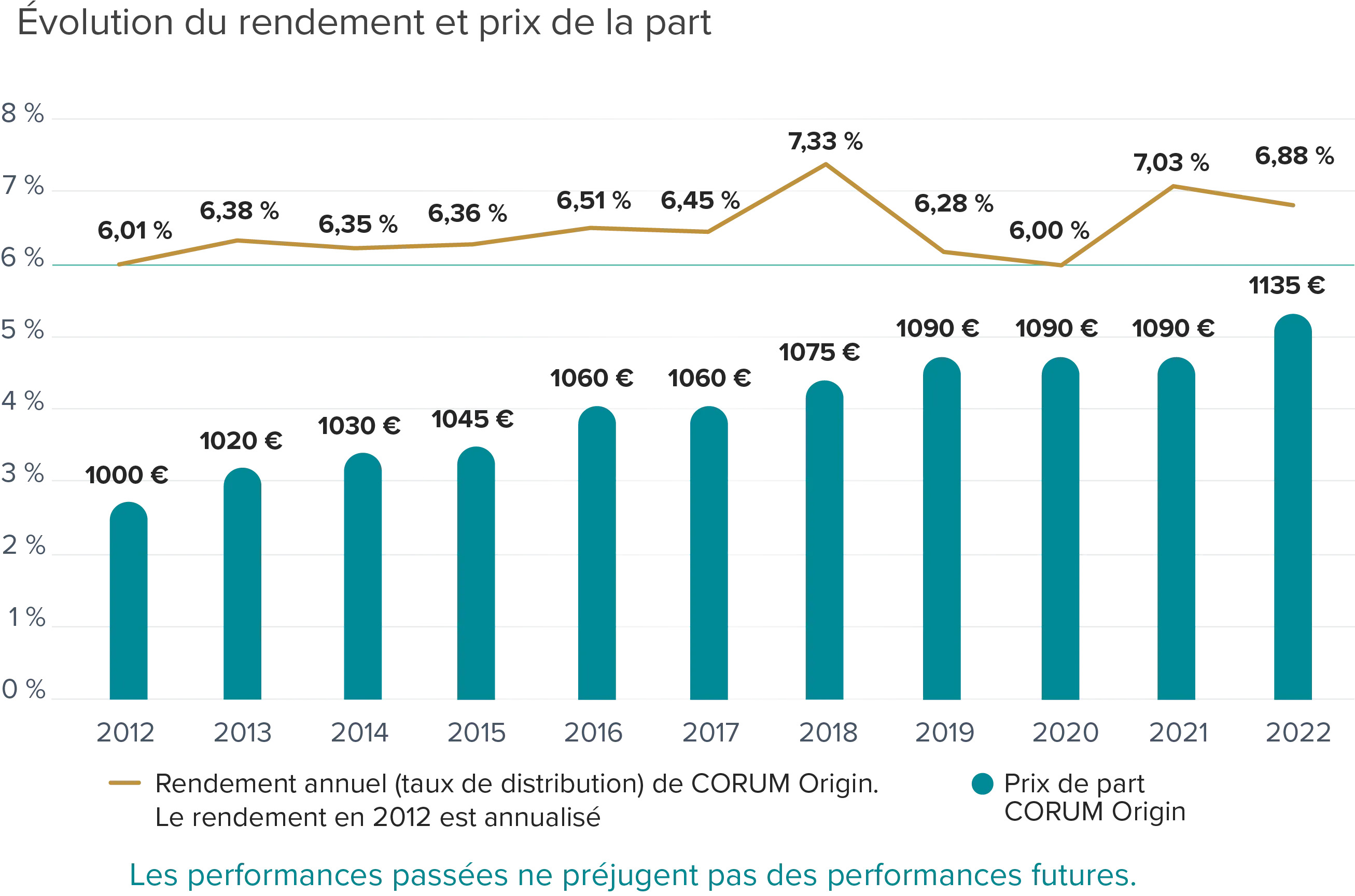 Notre avis d taill sur Corum Investir en SCPI partir d un